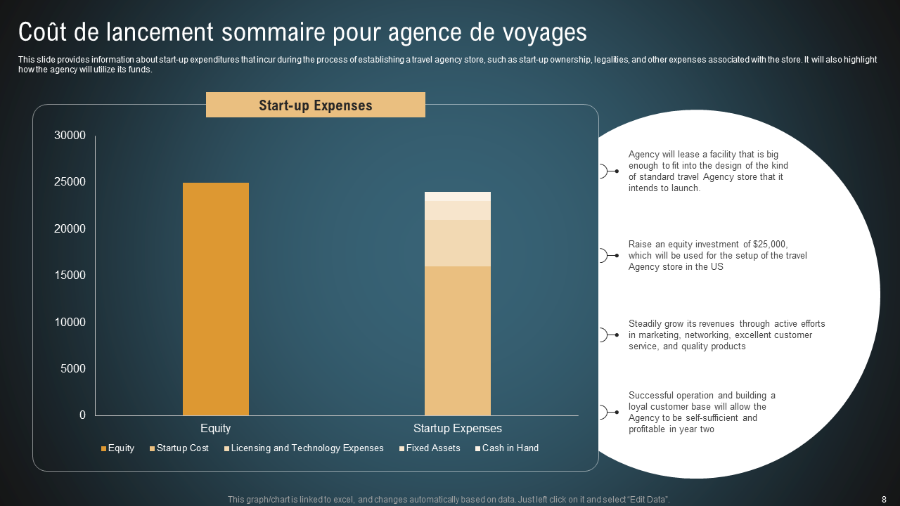 Co&ucirc;t de lancement sommaire pour agence de voyages