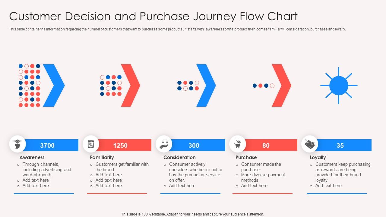 Customer Decision And Purchase Journey Flow Chart Customer Decision And Purchase Journey Flow Chart