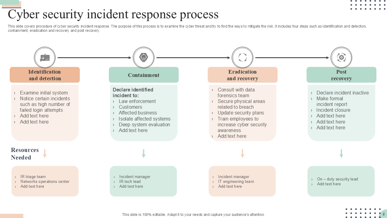Cyber security incident response process Cyber security incident response process