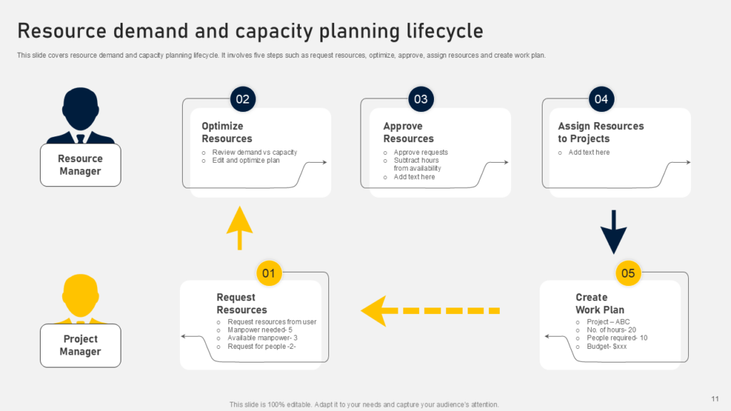 Resource demand and capacity planning lifecycle