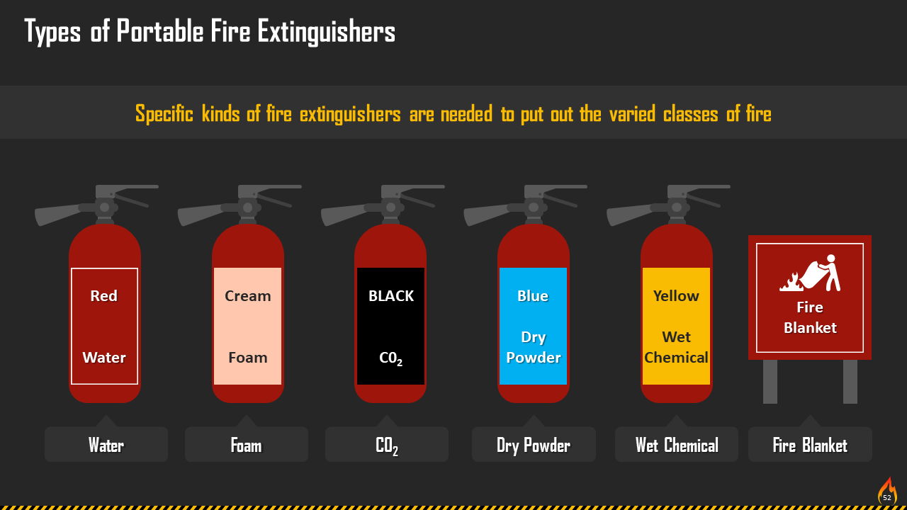 Types of Portable Fire Extinguishers
