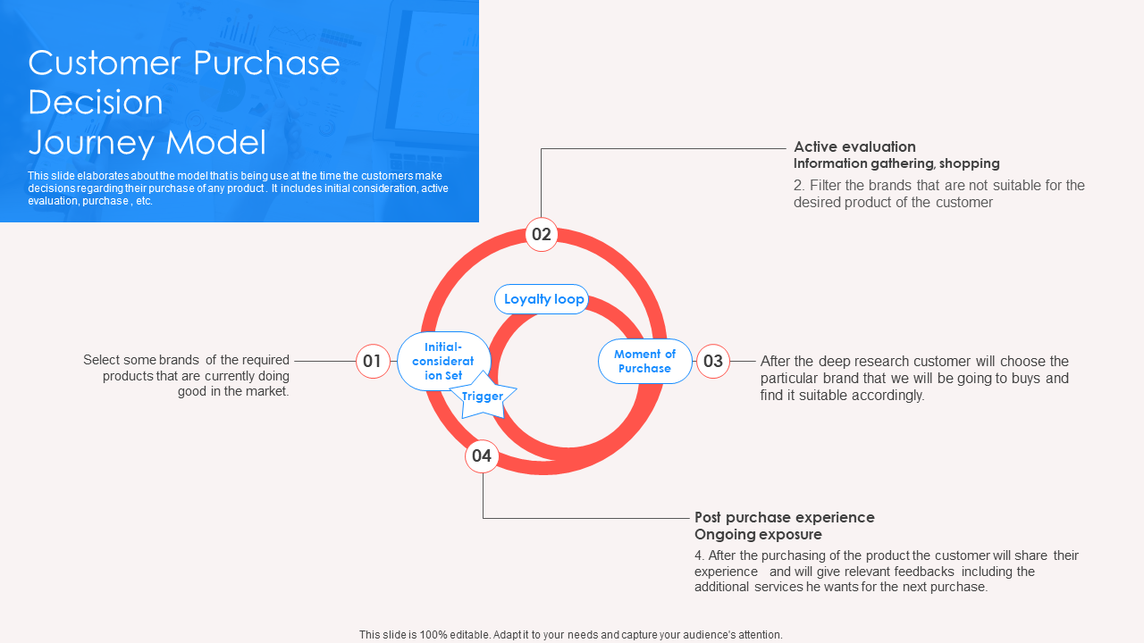 customer purchase decision journey model customer purchase decision journey model
