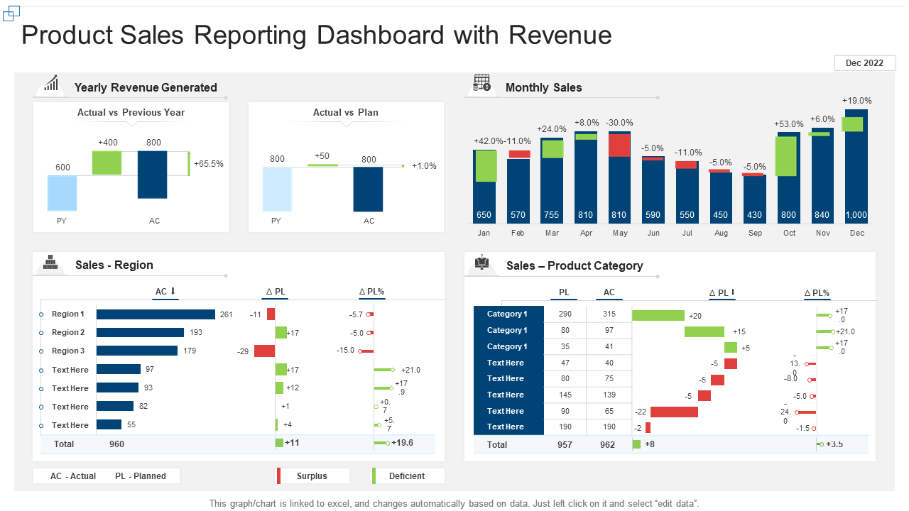 product sales reporting dashboard with revenue