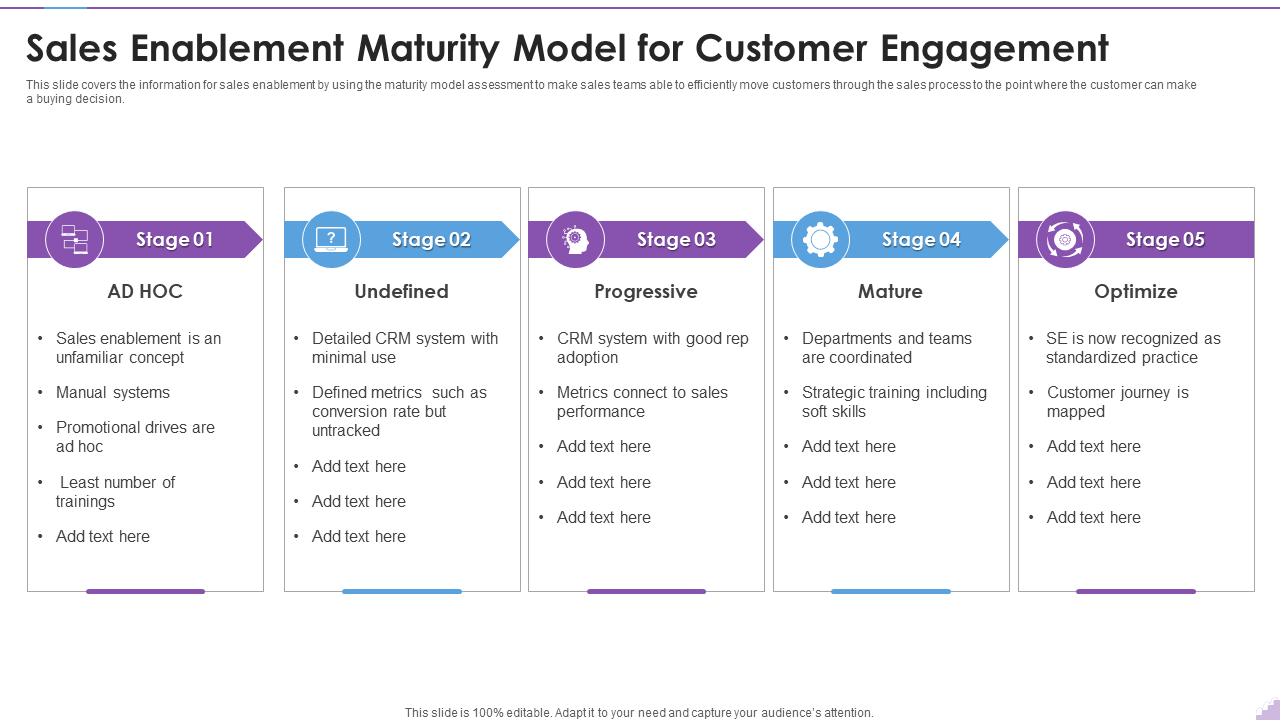 sales enablement maturity model for customer engagement