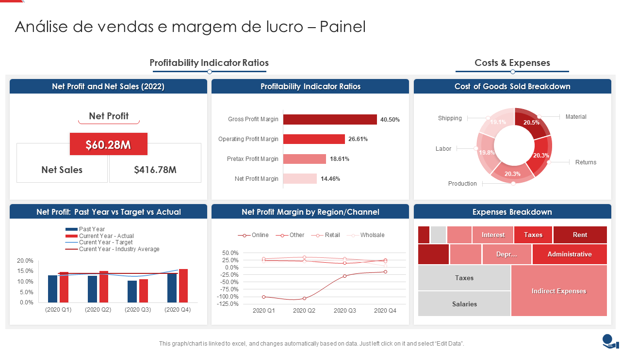 Análise de vendas e margem de lucro – Painel Análise de vendas e margem de lucro – Painel