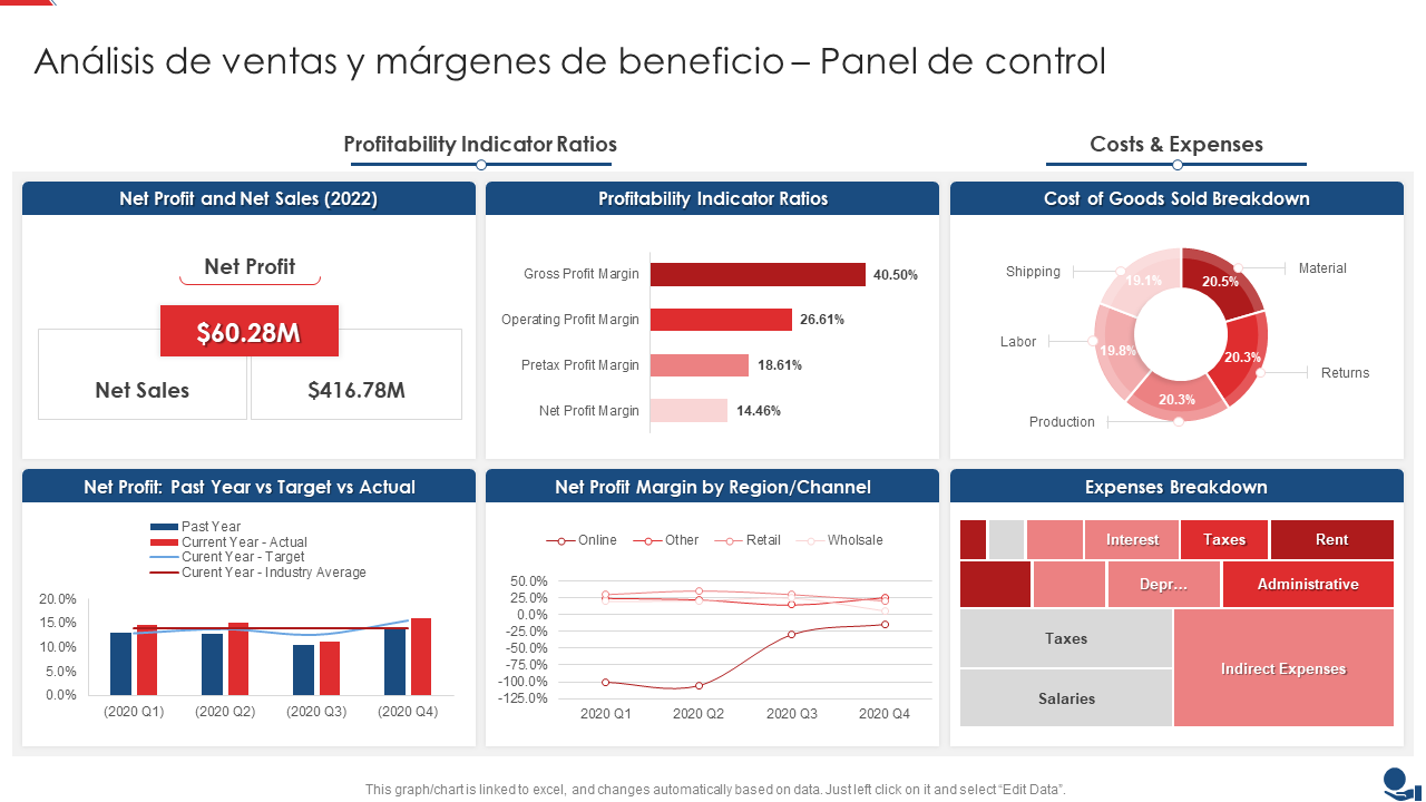 Análisis de ventas y márgenes de beneficio – Panel de control Análisis de ventas y márgenes de beneficio – Panel de control
