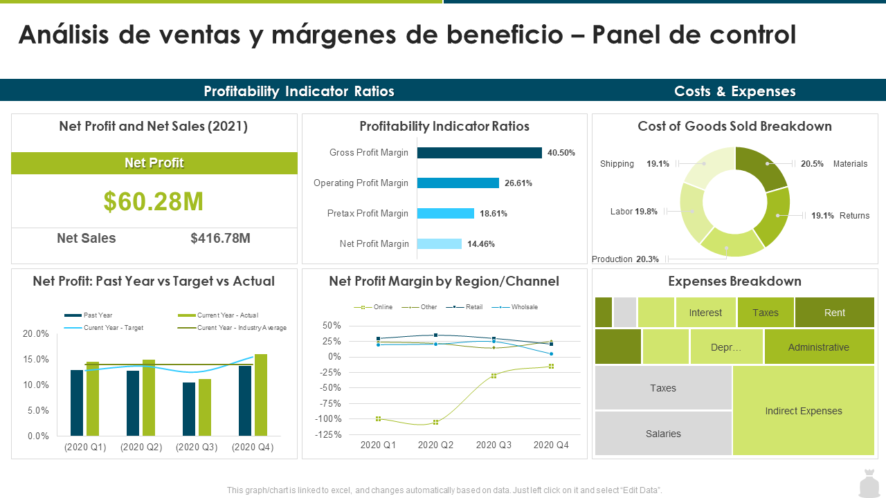 Análisis de ventas y márgenes de beneficio – Panel de control Análisis de ventas y márgenes de beneficio – Panel de control