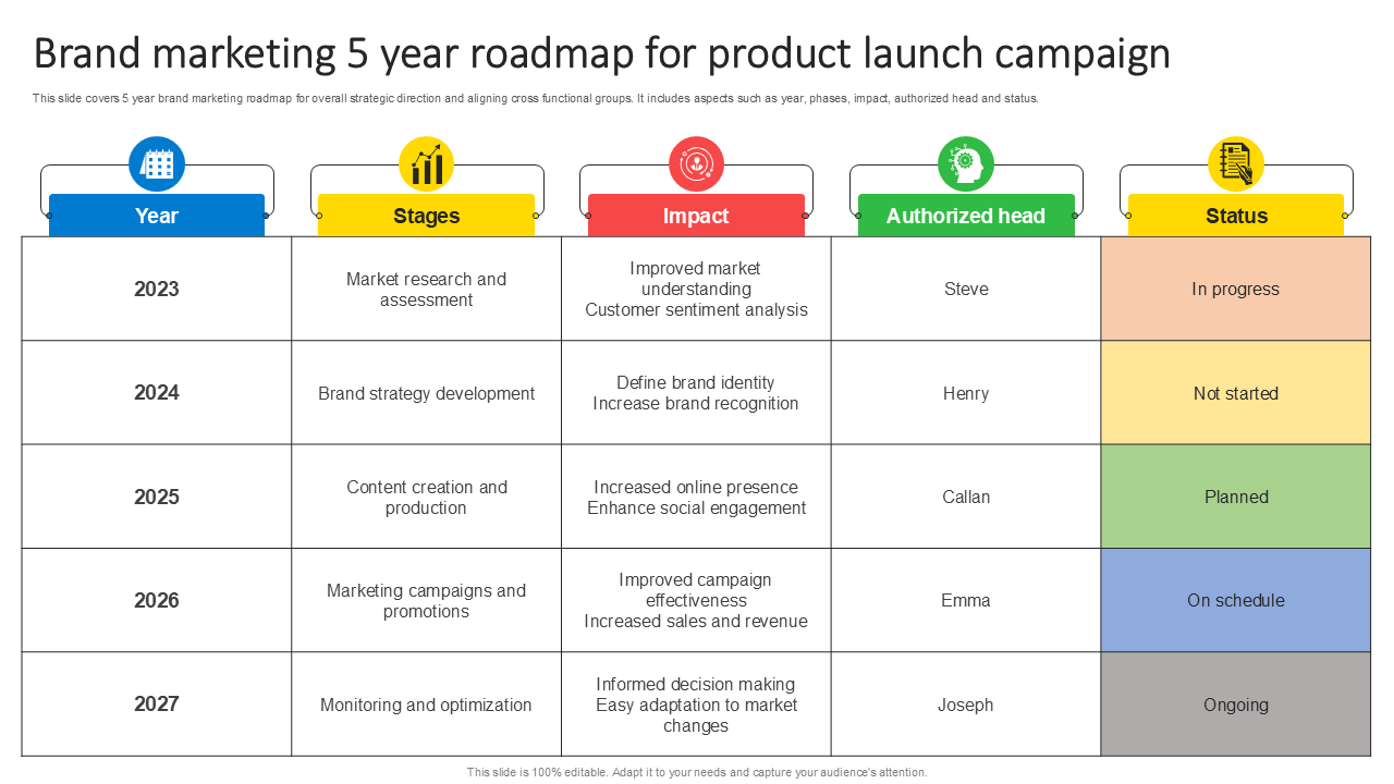 Brand marketing 5 year roadmap for product launch campaign