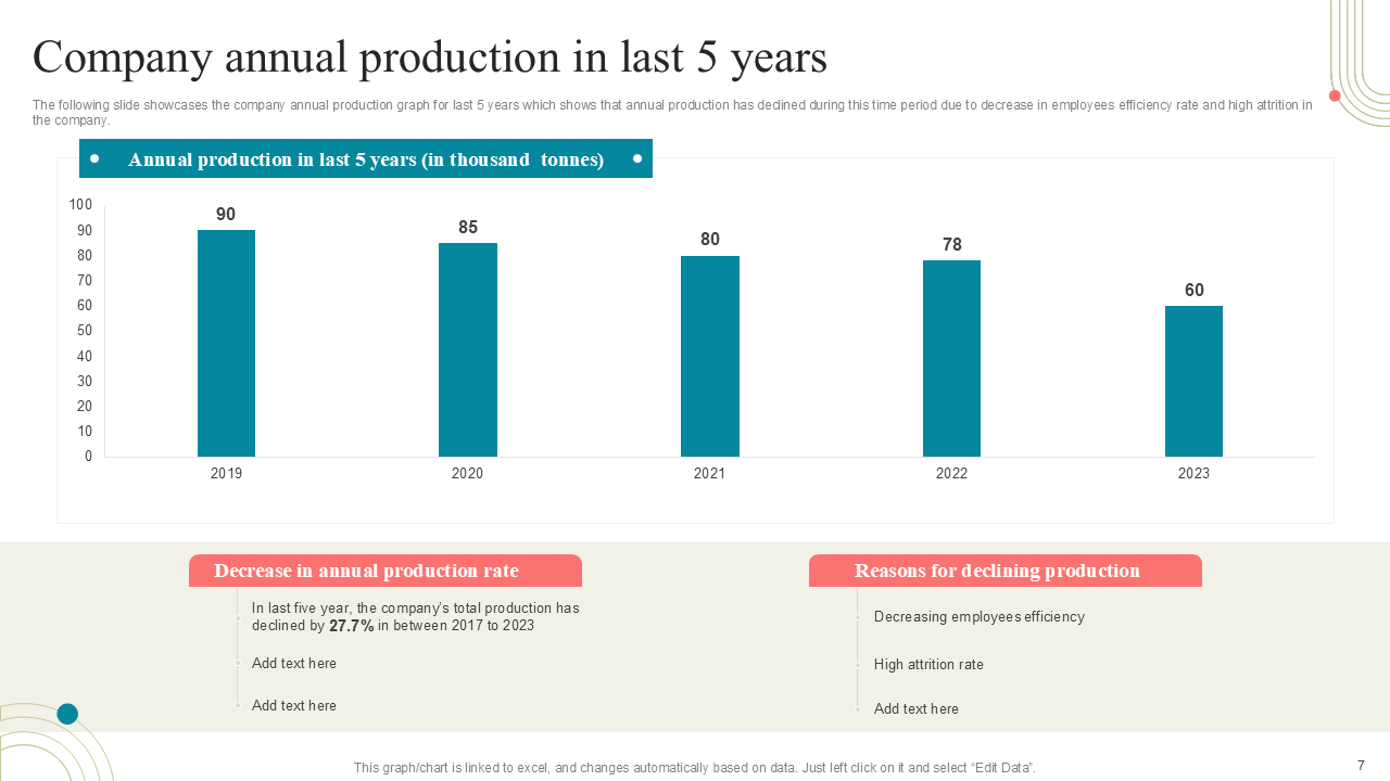 Company annual production in last 5 years Company annual production in last 5 years