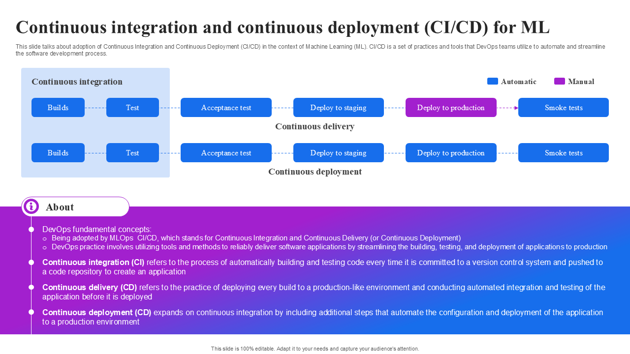 Continuous integration and continuous deployment CI CD for ML Continuous integration and continuous deployment CI CD for ML