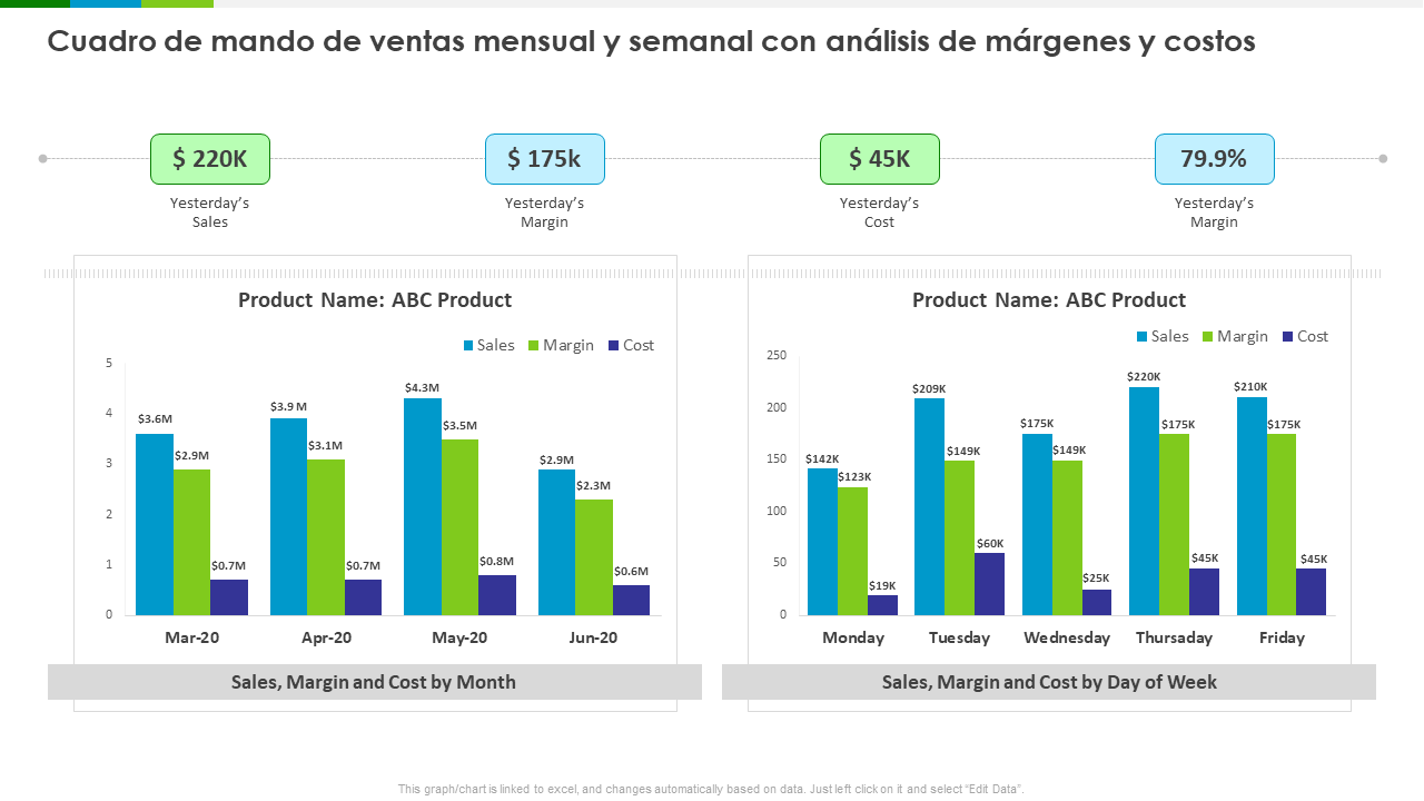 Cuadro de mando de ventas mensual y semanal con an&aacute;lisis de m&aacute;rgenes y costos