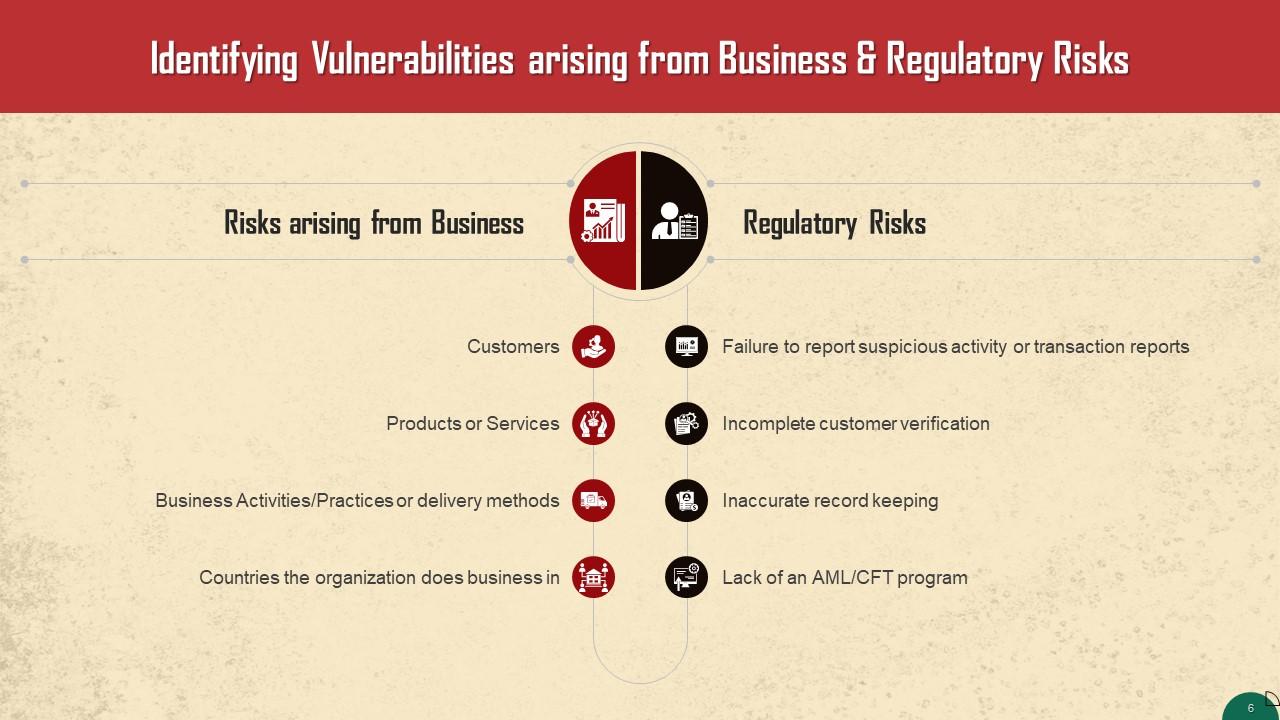 Identifying Vulnerabilities Arising from Business