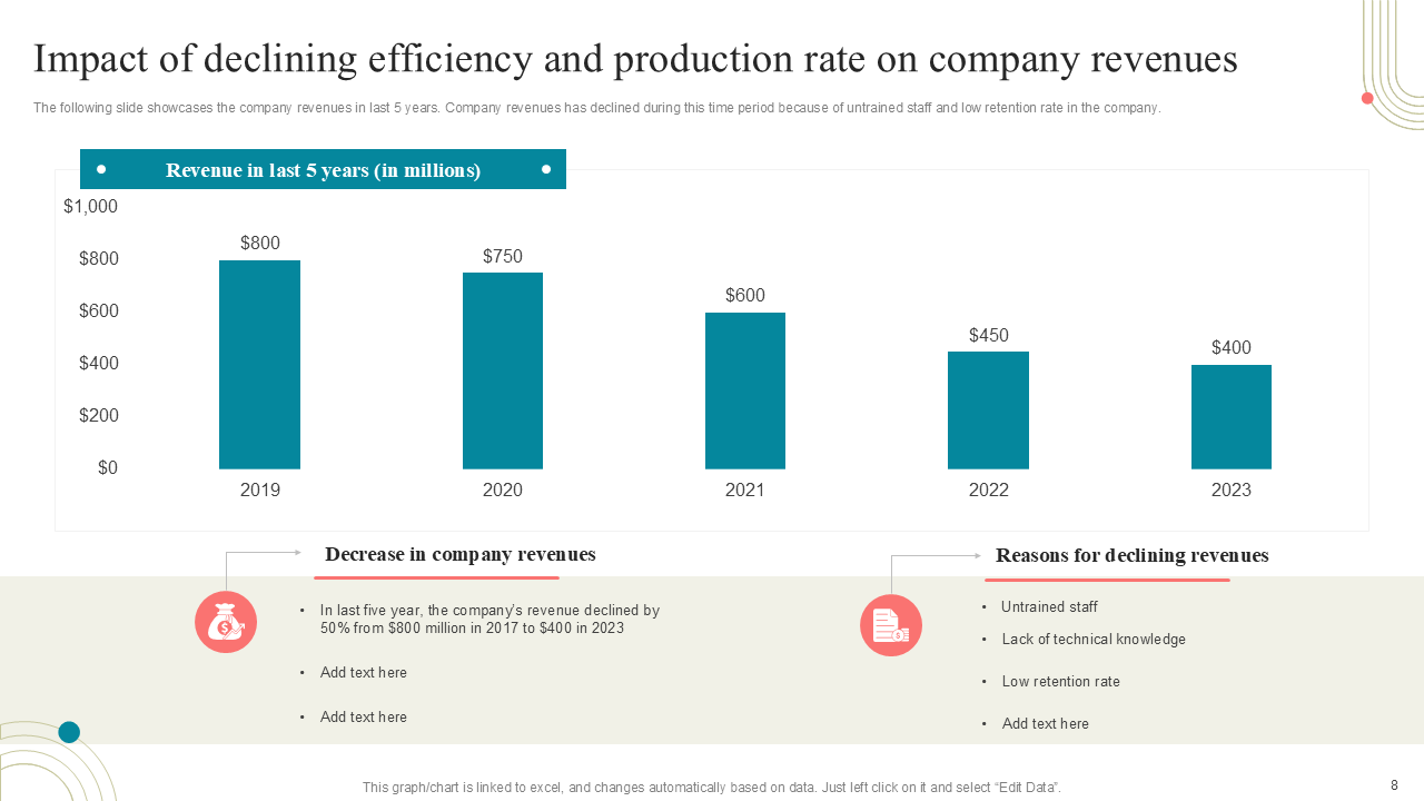 Impact of declining efficiency and production rate on company revenues Impact of declining efficiency and production rate on company revenues
