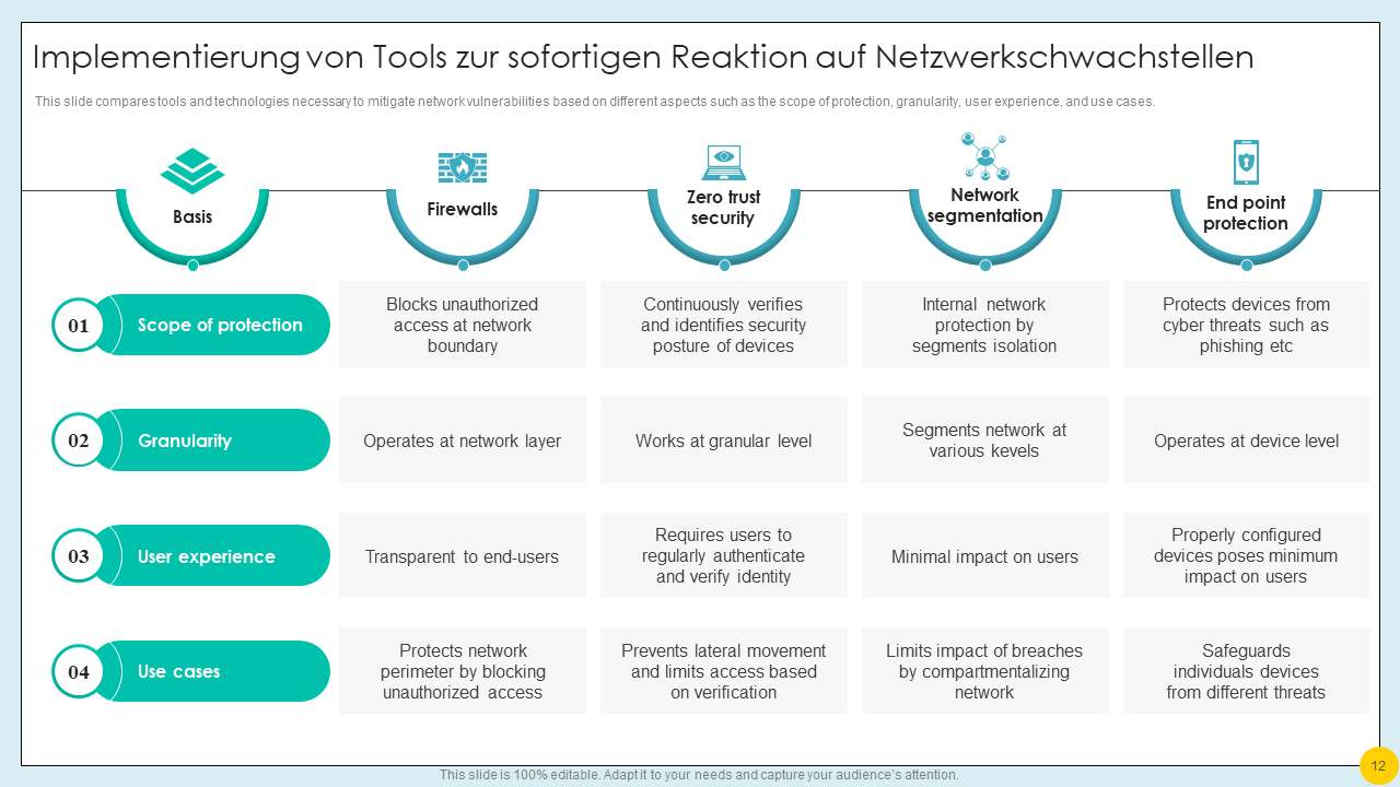 Implementierung von Tools zur sofortigen Reaktion auf Netzwerkschwachstellen