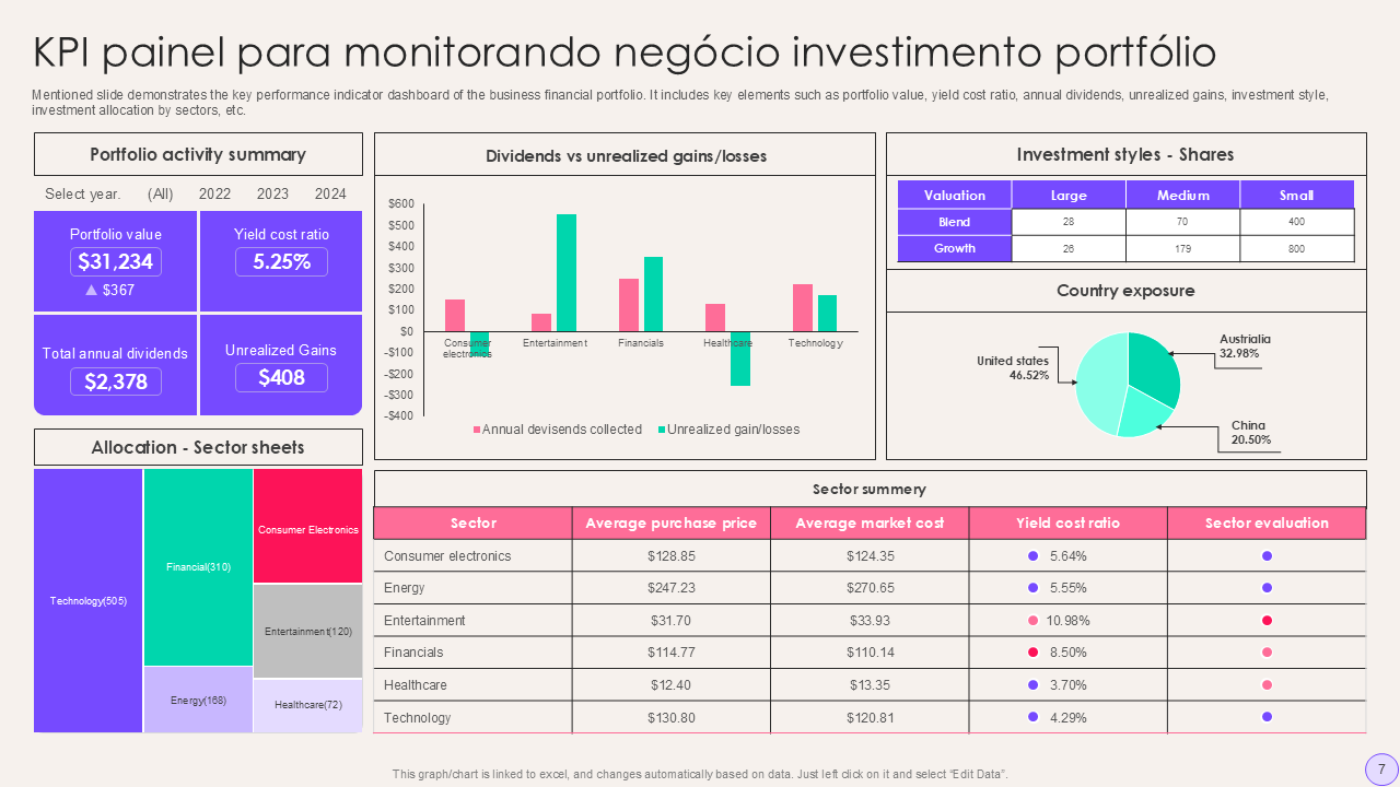 KPI painel para monitorando negócio investimento portfólio KPI painel para monitorando negócio investimento portfólio