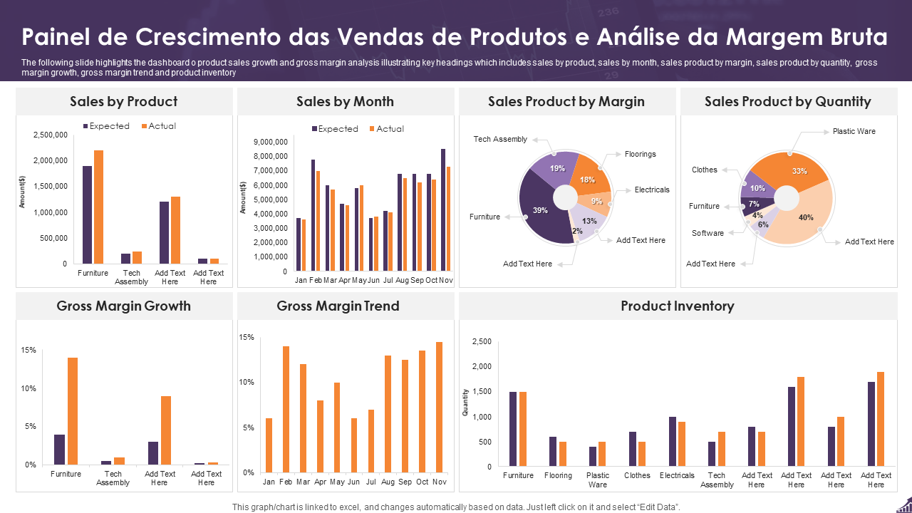 Painel de Crescimento das Vendas de Produtos e Análise da Margem Bruta Painel de Crescimento das Vendas de Produtos e Análise da Margem Bruta