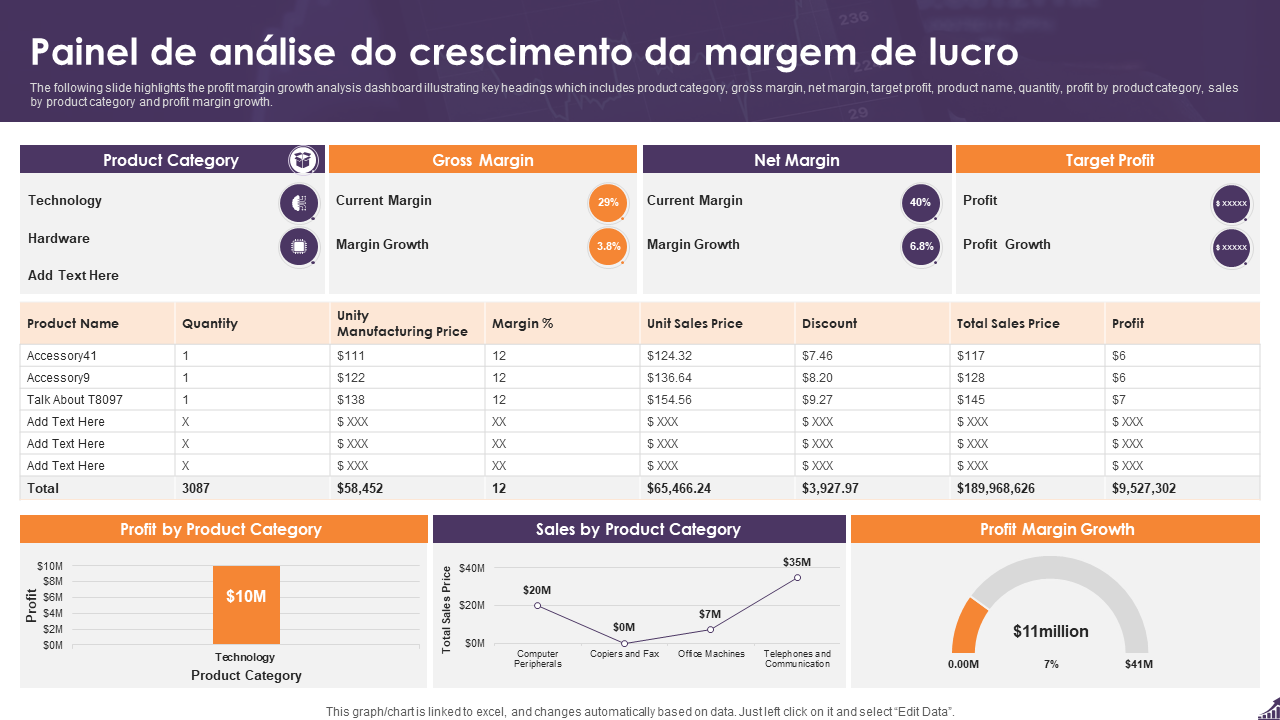 Painel de análise do crescimento da margem de lucro Painel de análise do crescimento da margem de lucro