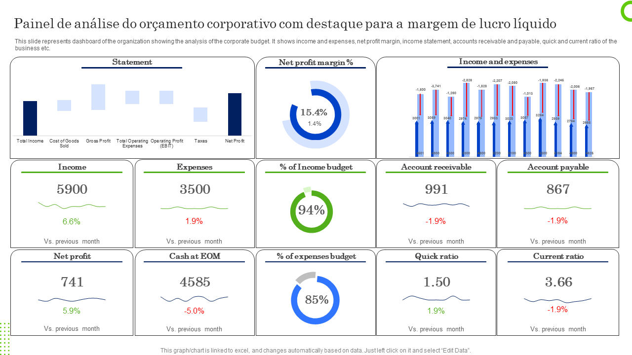 Painel de análise do orçamento corporativo com destaque para a margem de lucro líquido Painel de análise do orçamento corporativo com destaque para a margem de lucro líquido