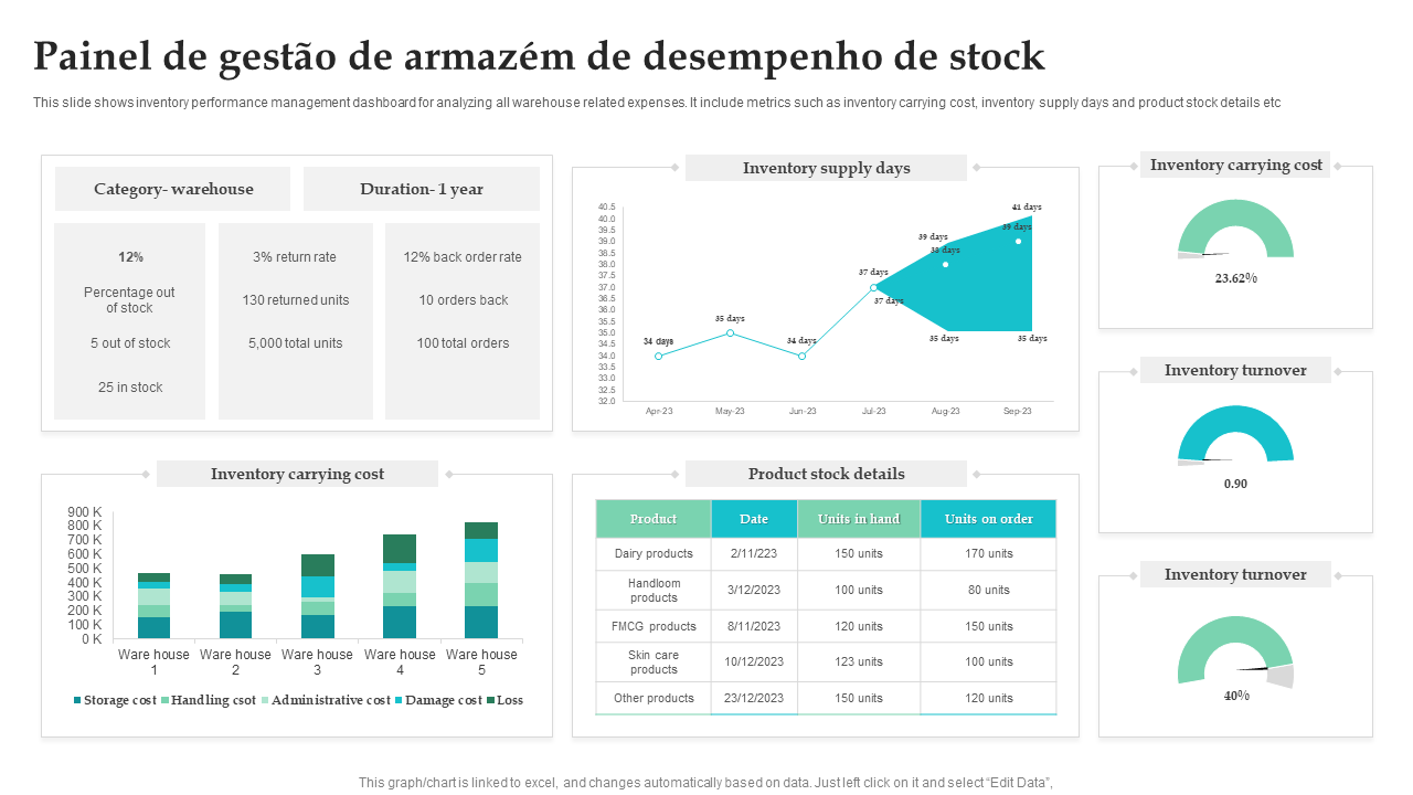 Painel de gest&atilde;o de armaz&eacute;m de desempenho de stock