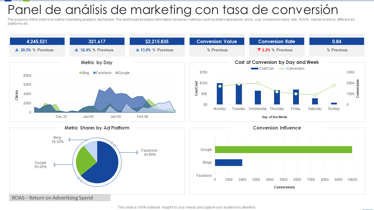 Panel de análisis de marketing con tasa de conversión Panel de análisis de marketing con tasa de conversión