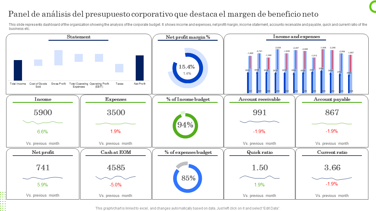 Panel de an&aacute;lisis del presupuesto corporativo que destaca el margen de beneficio neto