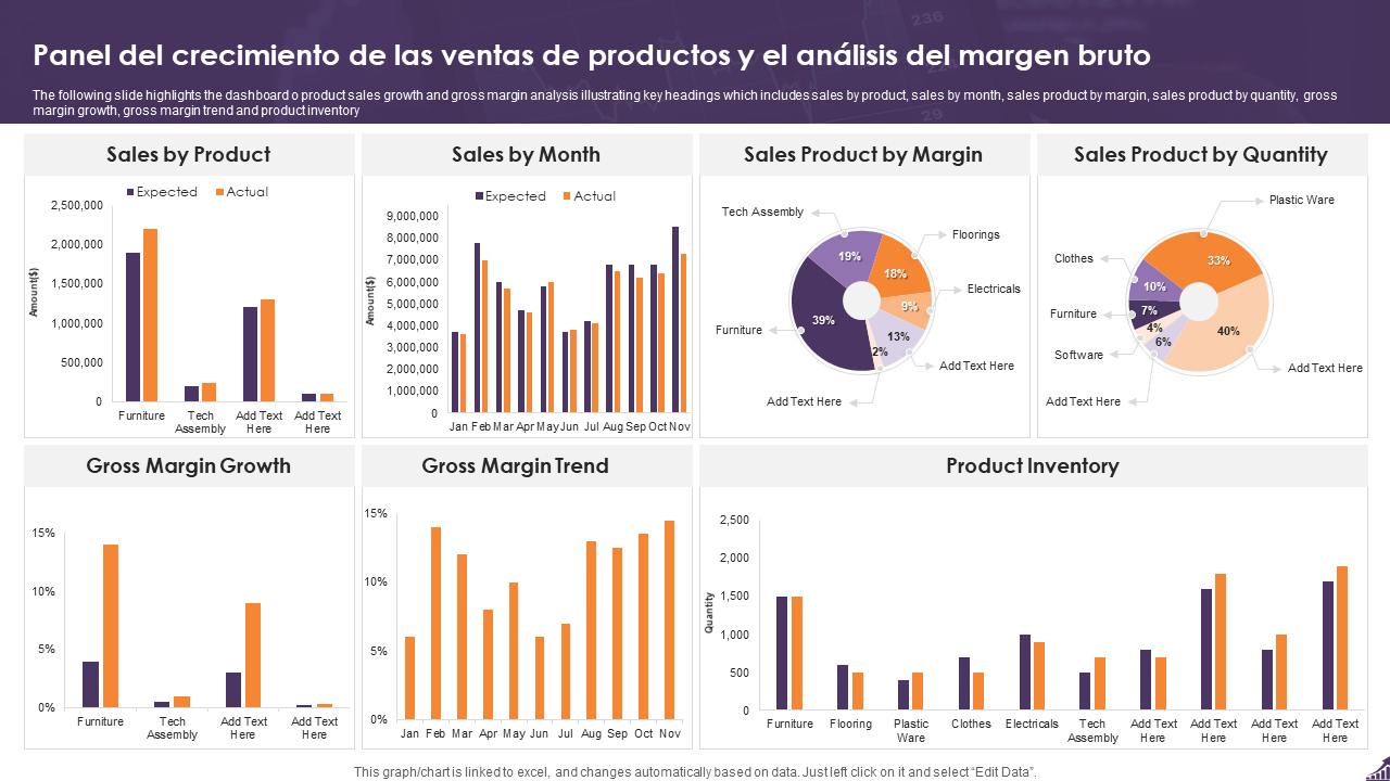 Panel del crecimiento de las ventas de productos y el an&aacute;lisis del margen bruto