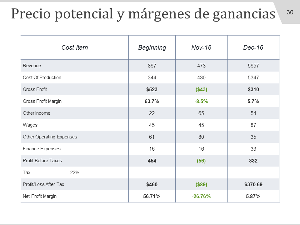 Precio potencial y margenes de ganancias Precio potencial y margenes de ganancias