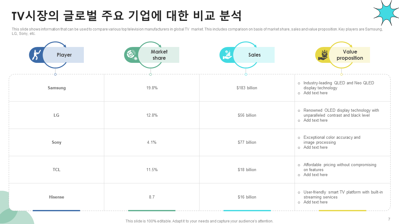 TV시장의 글로벌 주요 기업에 대한 비교 분석