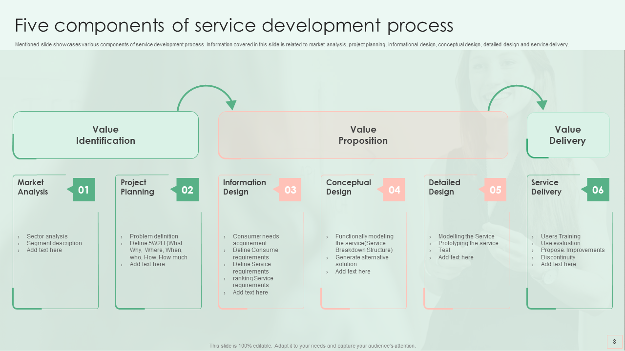 five components of service development process