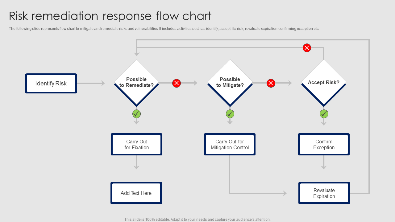 risk remediation response flow chart risk remediation response flow chart
