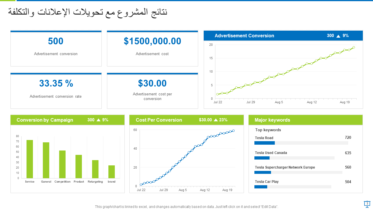 نتائج المشروع مع تحويلات الإعلانات والتكلفة نتائج المشروع مع تحويلات الإعلانات والتكلفة