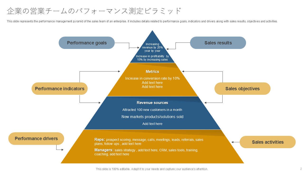 企業の営業チームのパフォーマンス測定ピラミッド