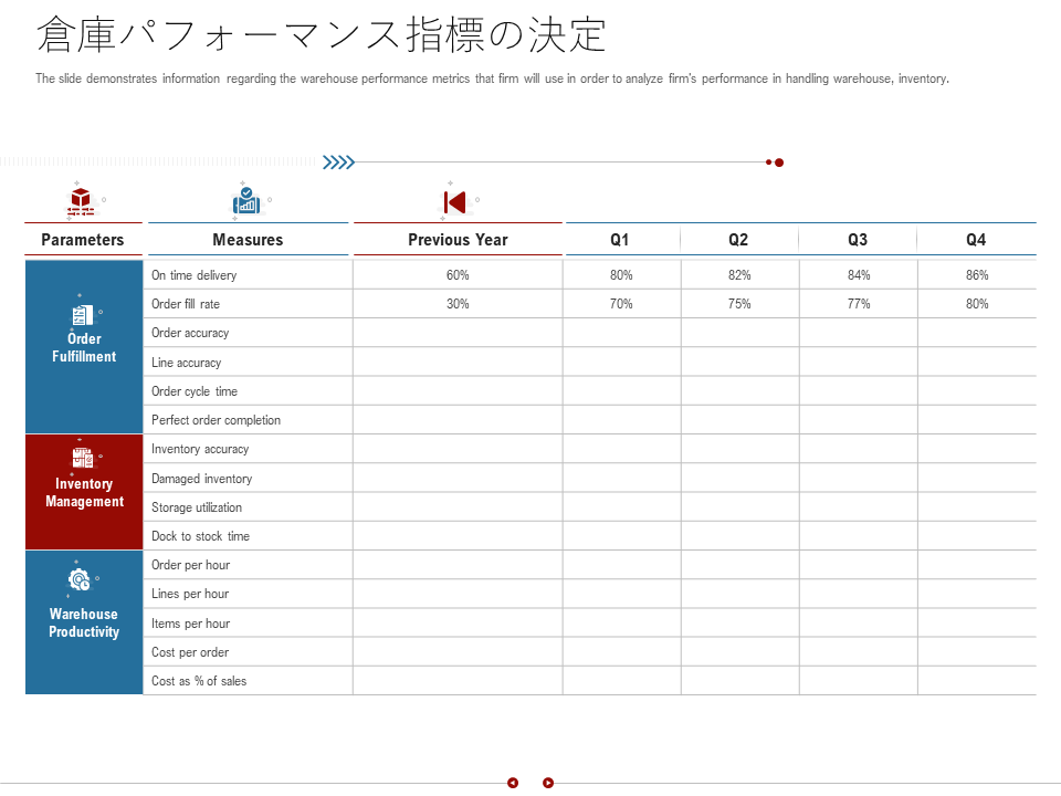 倉庫パフォーマンス指標の決定 倉庫パフォーマンス指標の決定
