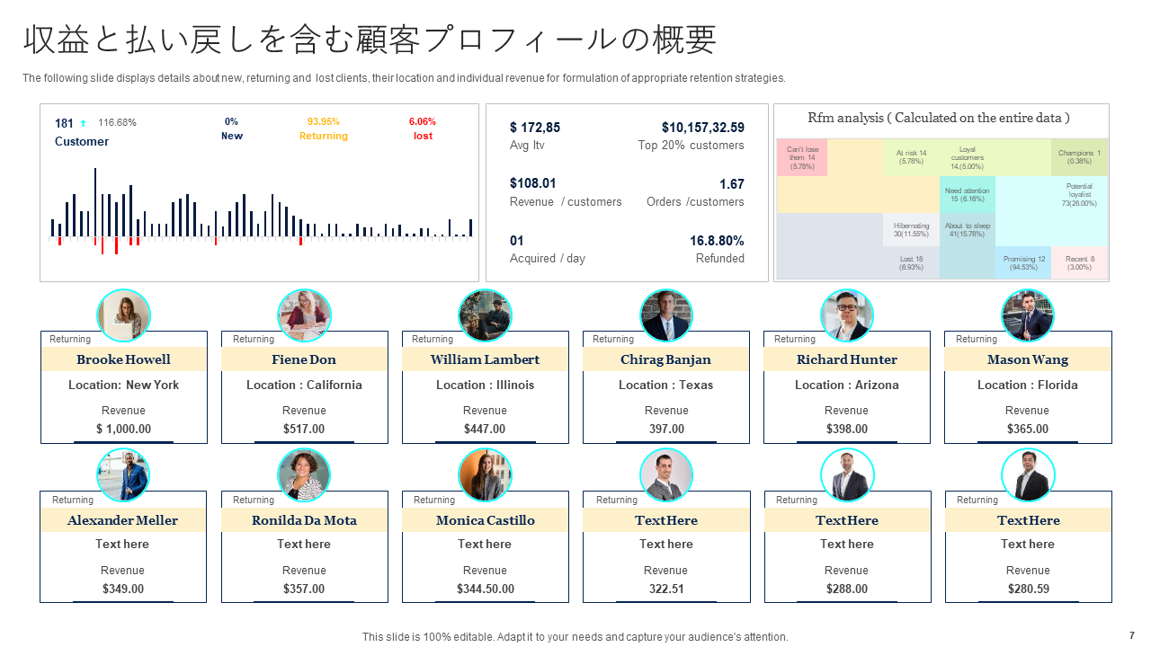 収益と払い戻しを含む顧客プロフィールの概要