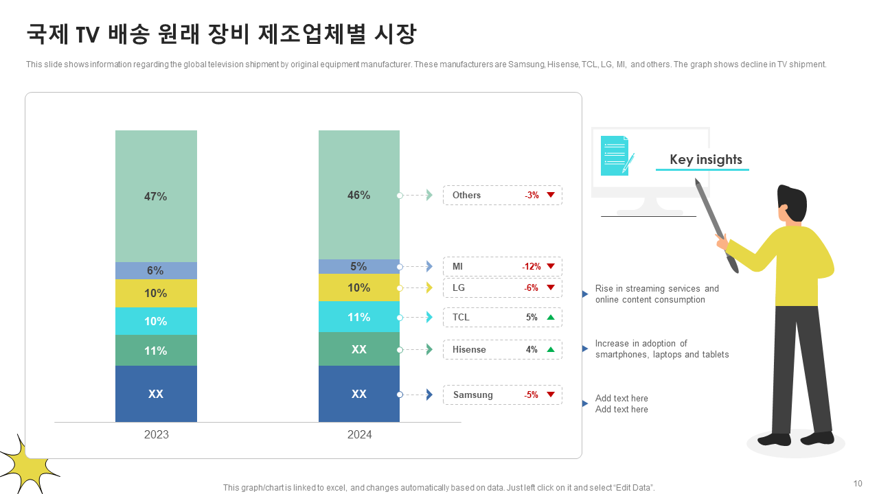 국제 TV 배송 원래 장비 제조업체별 시장