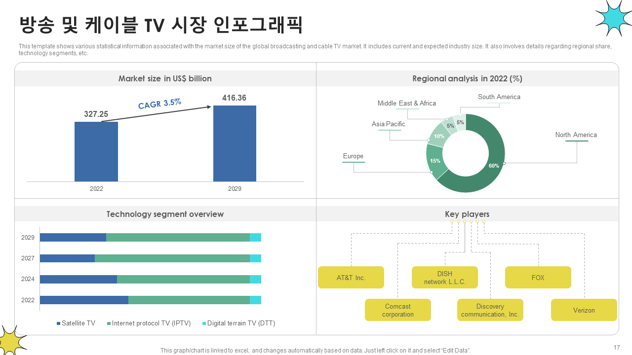 방송 및 케이블 TV 시장 인포그래픽
