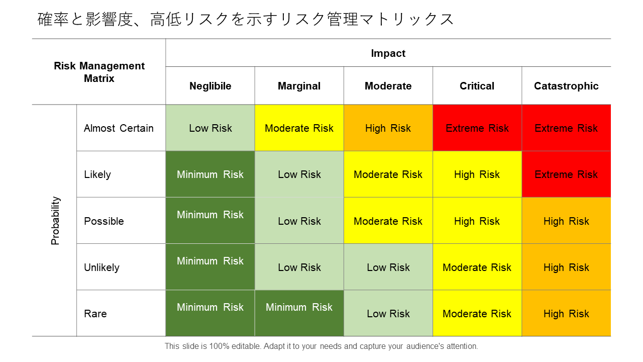 確率と影響度、高低リスクを示すリスク管理マトリックス