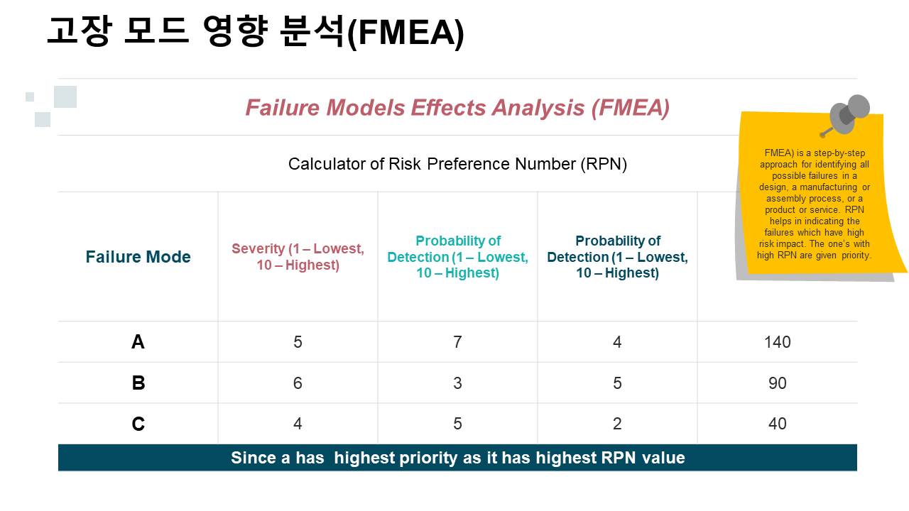 고장 모드 영향 분석FMEA 고장 모드 영향 분석FMEA