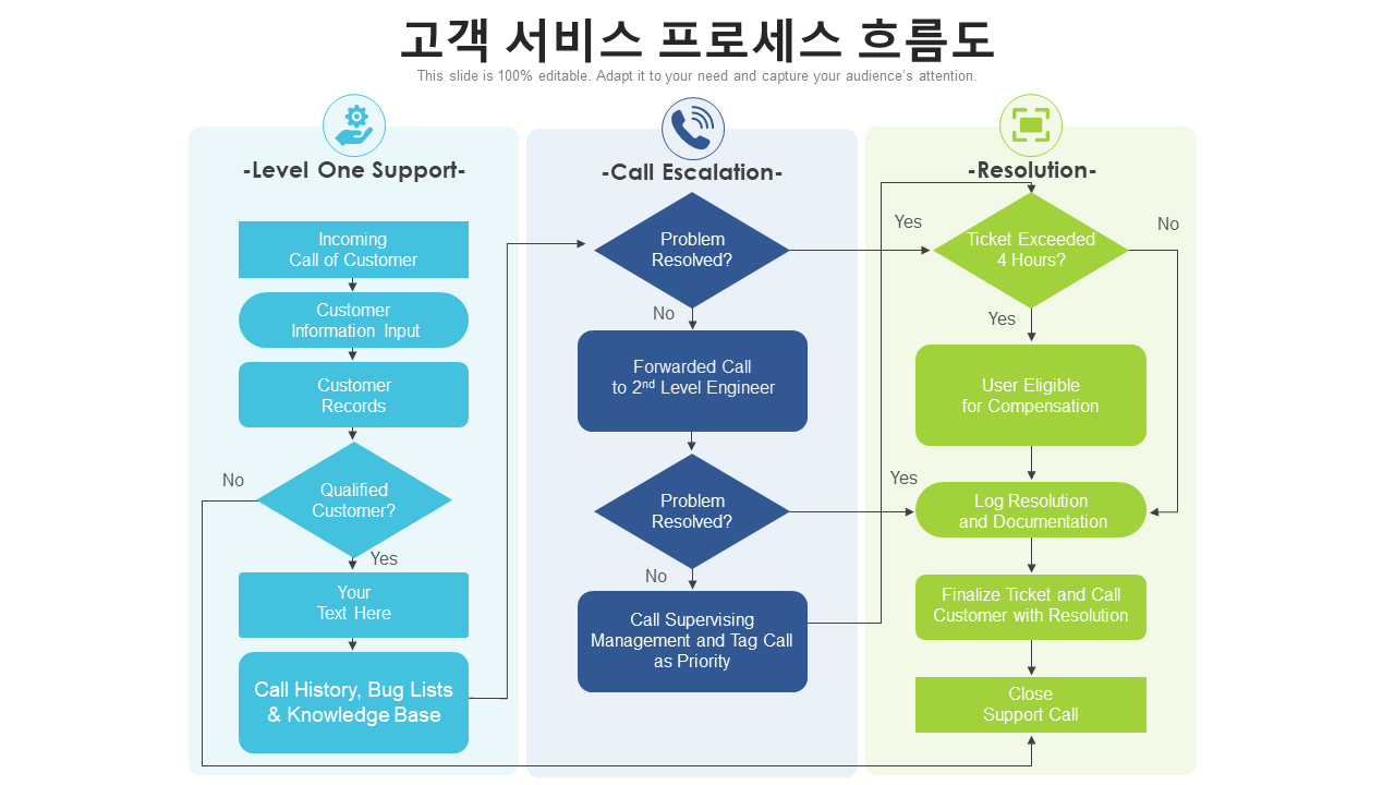 고객 서비스 프로세스 흐름도 고객 서비스 프로세스 흐름도