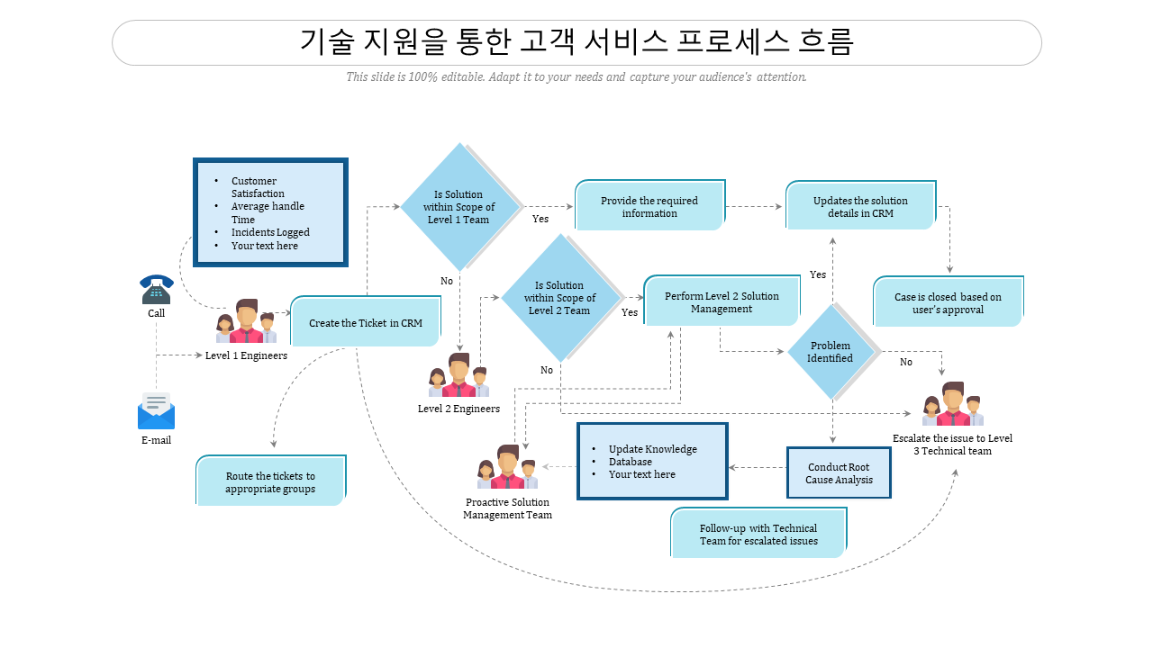 기술 지원을 통한 고객 서비스 프로세스 흐름 기술 지원을 통한 고객 서비스 프로세스 흐름