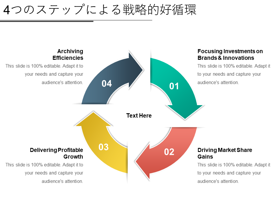 4つのステップによる戦略的好循環