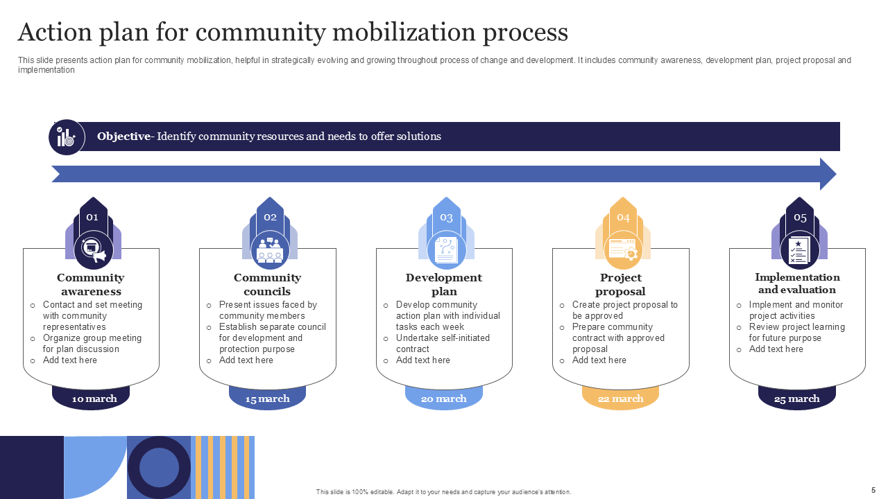 Action plan for community mobilization process