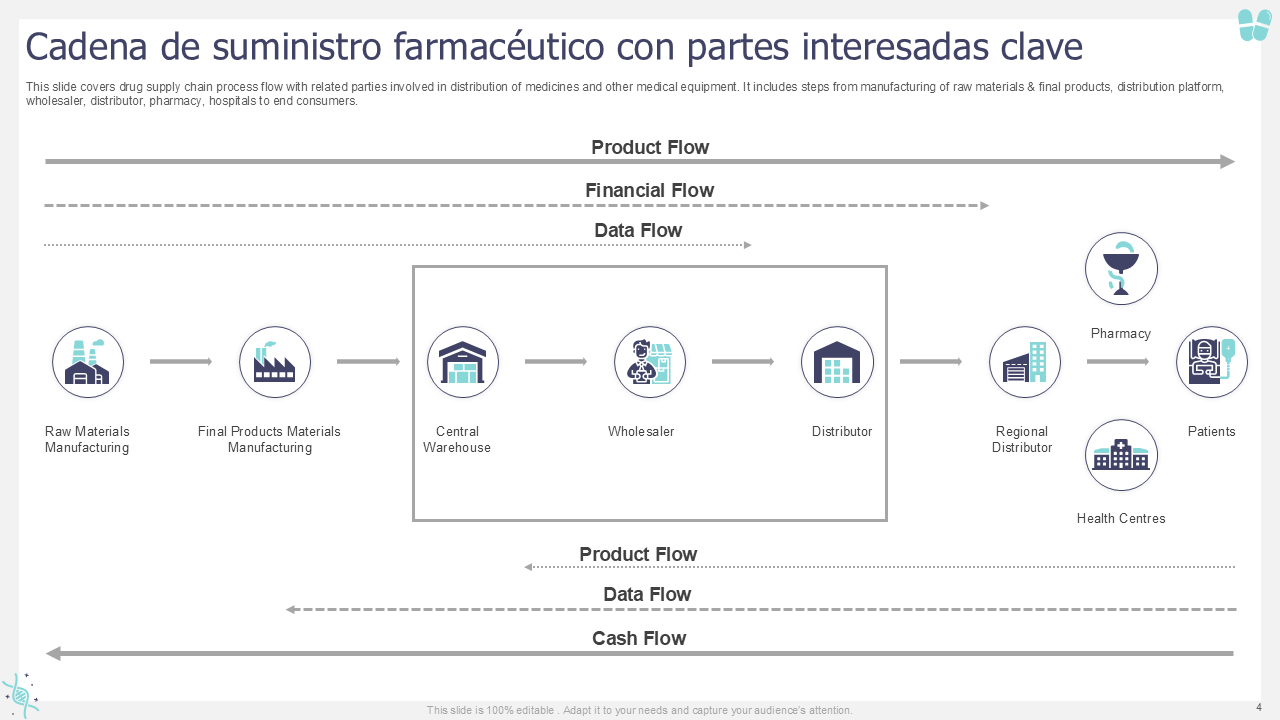 Cadena de suministro farmacéutico con partes interesadas clave Cadena de suministro farmacéutico con partes interesadas clave