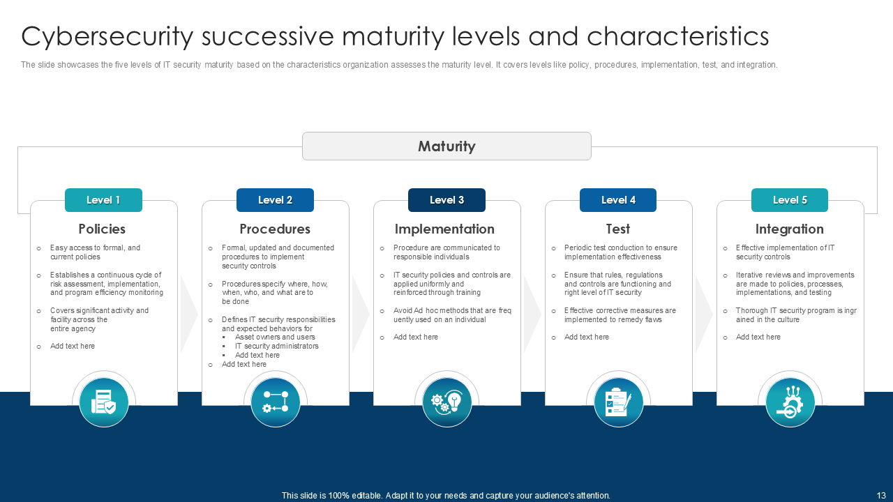 Cybersecurity successive maturity levels and characteristics Cybersecurity successive maturity levels and characteristics