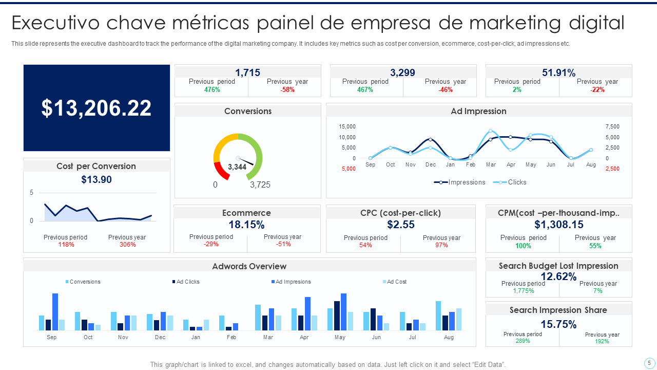 Executivo chave m&eacute;tricas painel de empresa de marketing digital