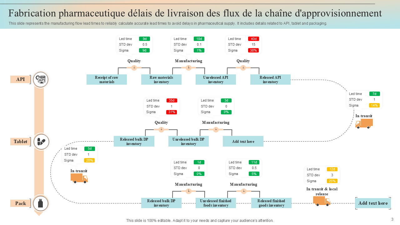 Fabrication pharmaceutique d&eacute;lais de livraison des flux de la cha&icirc;ne d'approvisionnement