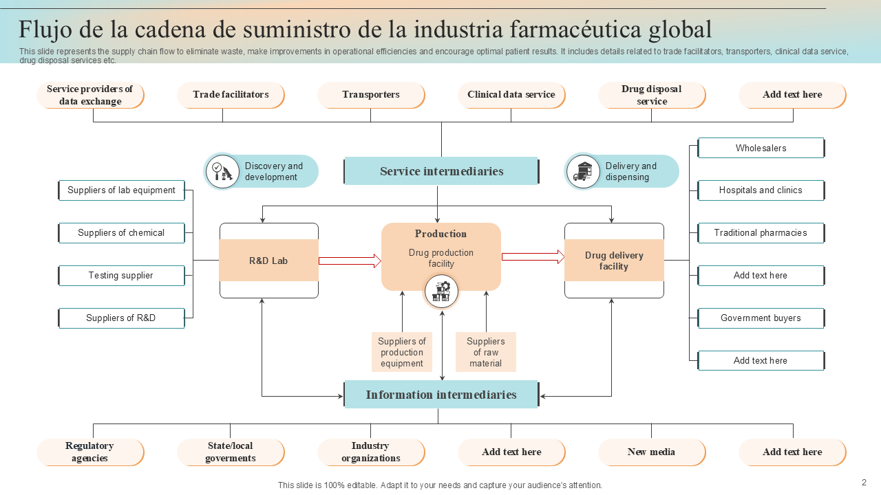 Flujo de la cadena de suministro de la industria farmacéutica global Flujo de la cadena de suministro de la industria farmacéutica global