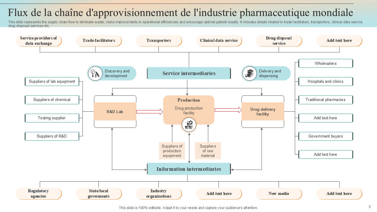 Flux de la cha&icirc;ne d'approvisionnement de l'industrie pharmaceutique mondiale