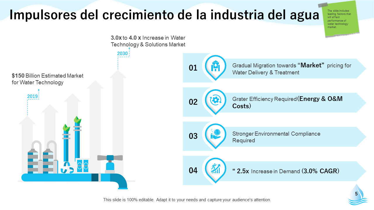 Impulsores del crecimiento de la industria del agua Impulsores del crecimiento de la industria del agua
