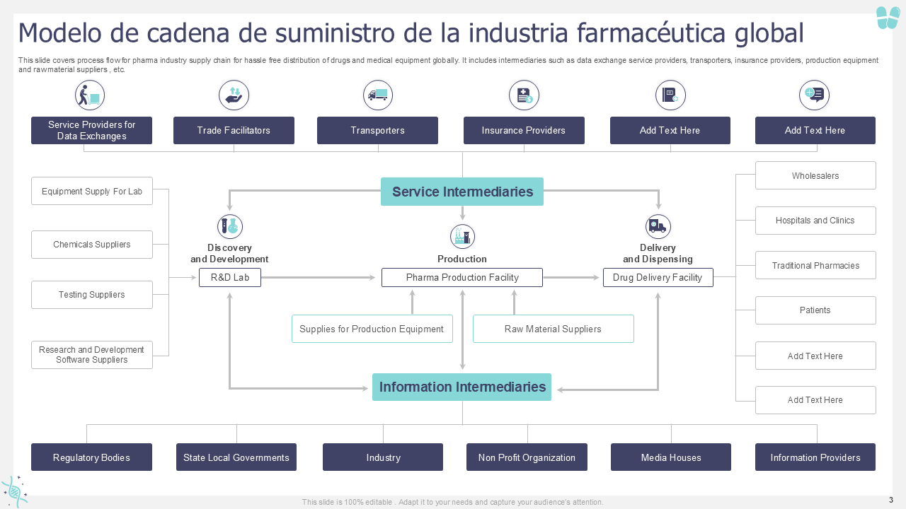Modelo de cadena de suministro de la industria farmacéutica global Modelo de cadena de suministro de la industria farmacéutica global